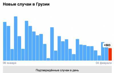 Covid-19 в Грузии: 583 человека заразились, 19 умерли, 671 выздоровел - eadaily.com - Грузия - Тбилиси