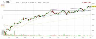 Chipotle Mexican Grill: прошедший квартал на уровне ожиданий - smartmoney.one - Мексика