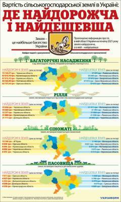 Где самая дорогая и где самая дешевая земля в Украине - bin.ua - Крым - Харьковская обл. - Черниговская обл. - Кировоградская обл. - Днепропетровская обл. - Черкасская обл. - Одесская обл. - Черновицкая обл. - Полтавская обл. - Донецкая обл.