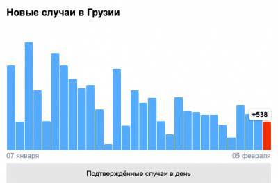 Covid-19 в Грузии: 538 человек заразились, 18 умерли, 498 выздоровели - eadaily.com - Грузия - Тбилиси
