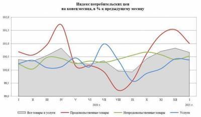 Инфляция в России в январе составила 5,2% в годовом выражении - smartmoney.one - Москва - Россия - Санкт-Петербург - Амурская обл. - респ. Дагестан
