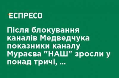 После блокирования каналов Медведчука показатели канала Мураева "НАШ" выросли более чем три раза, - исследование - ru.espreso.tv