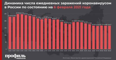 За сутки в России выявили 16627 новых случаев COVID-19 - profile.ru - Москва - Санкт-Петербург