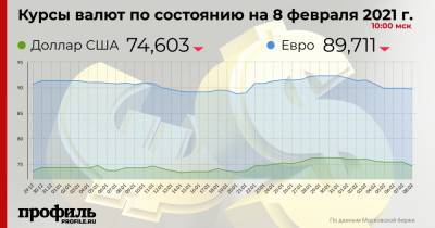 Курс доллара снизился до 74,6 рубля - profile.ru
