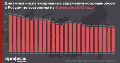 В России выявили менее 16 тыс. новых случаев COVID-19 впервые с октября - profile.ru - Москва - Россия - Санкт-Петербург