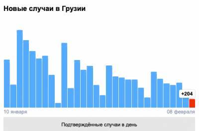 Covid-19 в Грузии: 204 человека заболели, 15 умерли, 736 выздоровели - eadaily.com - Грузия - Тбилиси