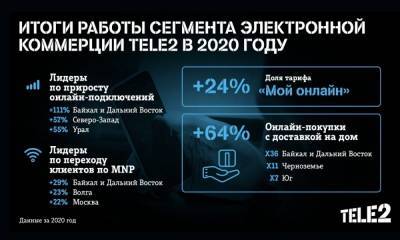 Tele2 - Клиенты Tele2 на Северо-Западе чаще стали заказывать SIM-карты онлайн - gubdaily.ru