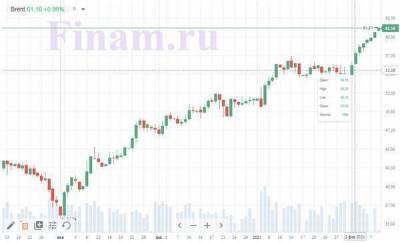 Джанет Йеллен - Рост нефти создал благоприятную атмосферу для рынка РФ на открытии - smartmoney.one - Россия - США