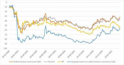 Акции нефтегазовых компаний – лучшее вложение на ближайшие полгода - smartmoney.one - Петропавловск