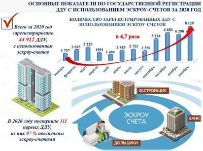 97% зарегистрированных в Москве в 2020 году первых ДДУ оформлялись с привлечением эскроу-счетов - versia.ru - Москва