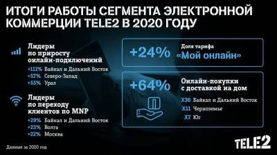 Tele2 - Клиенты Tele2 на Северо-Западе чаще стали заказывать SIM-карты онлайн - neva.today