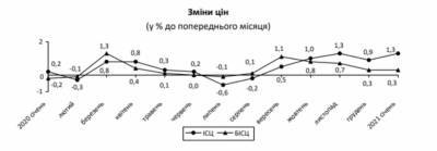 Инфляция в Украине набрала обороты: что больше всего выросло в цене - narodna-pravda.ua