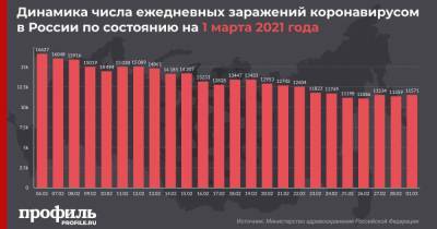 В России выявили 11571 новый случай заражения коронавирусом - profile.ru - Москва - Россия - Санкт-Петербург - Московская обл.