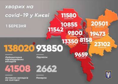 Виталий Кличко - В Киеве за сутки уменьшилось количество больных коронавирусом - lenta.ua - Киев - Святошинск