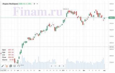 Итоги понедельника, 1 марта: Рынок РФ провел первый день весны в зеленой зоне - smartmoney.one