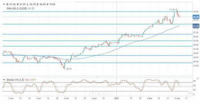 Ожидания роста добычи сланцевой нефти в США давит на цены - smartmoney.one - Ливия
