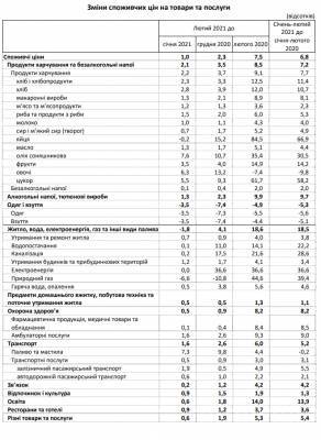 В Украине резко подорожали сахар, овощи и подсолнечное масло: в чем причина - narodna-pravda.ua