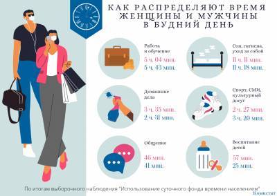 Комистат рассказал, как мужчины и женщины распределяют время в будние дни - komiinform.ru - респ. Коми