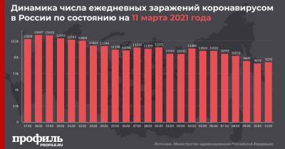 В России за сутки выявили 9270 случаев COVID-19 - profile.ru - Москва - Санкт-Петербург - Московская обл.