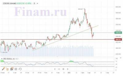Китайские фондовые индексы перешли к отскоку - smartmoney.one