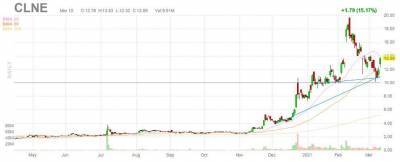 Почему поставщик топлива Clean Energy Fuels прибавил 15% - smartmoney.one