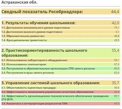 Анзор Музаев - Астраханская область получила 44 балла из 100 по качеству школьного образования - astrakhanfm.ru - Астраханская обл.