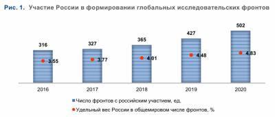 Доля статей российских ученых в передовых областях мировой науки выросла за 5 лет - newsland.com