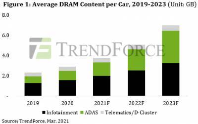 Автомобили через три года будут потреблять более 3% всей оперативной памяти DRAM - goodnews.ua - county Ada