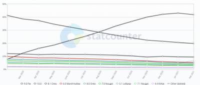 Android 11 попала всего на 20% смартфонов за полгода после выпуска - goodnews.ua