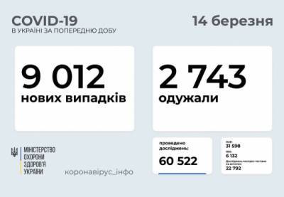 В Украине еще более 9 тысяч случаев COVID-19 - for-ua.com - Киев - Волынская обл. - Днепропетровская обл. - Винницкая обл. - Житомирская обл. - Донецкая обл.