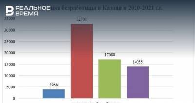 В Казани безработица снизилась в 2,3 раза по сравнению с октябрем 2020 года - realnoevremya.ru - респ. Татарстан - Казань