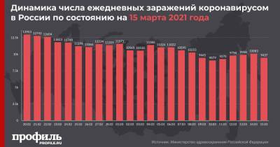 В России за сутки выявили 9437 заразившихся COVID-19 - profile.ru - Россия