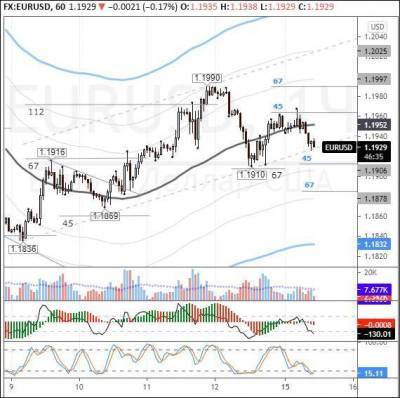 EURUSD: доходность казначейских облигаций толкает доллар вверх - smartmoney.one
