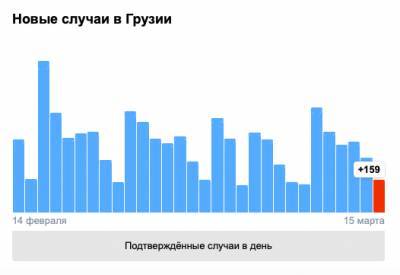 Covid-19 в Грузии: 159 человек заразились, два умерли, 328 выздоровели - eadaily.com - Грузия - Тбилиси