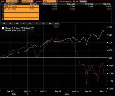 Акции фонда iShares 0-5 Year TIPS Bond ETF привлекательны для покупок - smartmoney.one