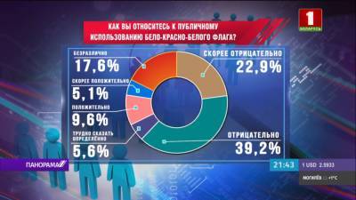 62,1 % белорусов не одобрили публичное использование бело-красно-белого флага - grodnonews.by