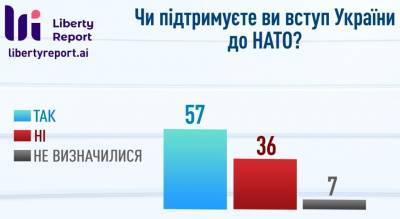Вступать в НАТО не хотят 43 % украинцев - news-front.info - Украина