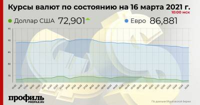 Доллар подорожал на открытии торгов до 72,9 рубля - profile.ru