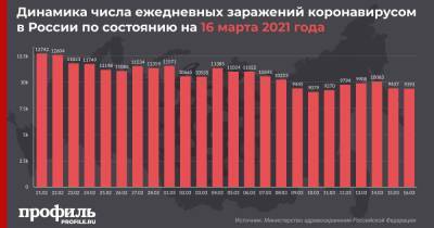 В России за сутки выявили 9393 заразившихся COVID-19 - profile.ru - Москва - Россия - Санкт-Петербург - Московская обл.