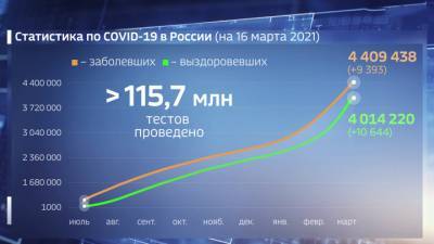 Прирост заболевших ковидом в России держится на уровне более 9 тысяч - vesti.ru - Москва - Санкт-Петербург - Московская обл.