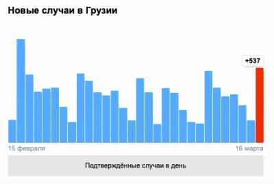 Covid-19 в Грузии: 537 человек заболели, восемь умерли, 128 выздоровели - eadaily.com - Грузия - Тбилиси