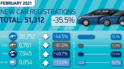 В феврале рынок новых автомобилей Великобритании сжался на 35,5% - delovoe.tv - Англия - Великобритания