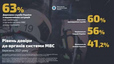 Социологи выявили рост доверия украинцев к органам МВД - lenta.ua