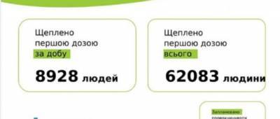 Минздрав озвучил статистику по вакцинации от коронавируса на 16 марта - w-n.com.ua - Запорожская обл. - Волынская обл. - Днепропетровская обл. - Винницкая обл. - Житомирская обл. - Закарпатская обл. - Донецкая обл.