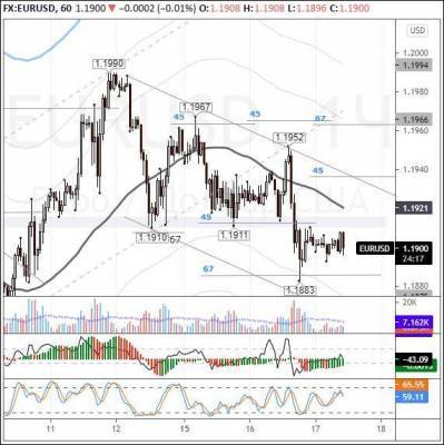 EURUSD: евро сдает позиции фунту - smartmoney.one - Англия - Ирландия
