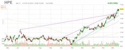 Hewlett Packard Enterprise на волне спроса на суперкомпьютеры - smartmoney.one