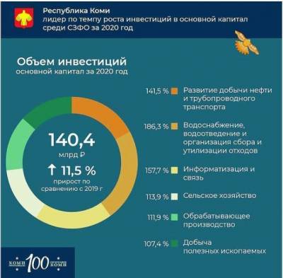 Игорь Булатов - Коми вышла в лидеры по темпу роста инвестиций в основной капитал среди СЗФО - komiinform.ru - респ. Коми - окр.Сзфо