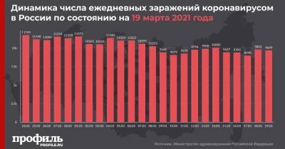 В России за сутки выявили 9699 новых случаев заражения коронавирусом - profile.ru - Москва - Россия - Санкт-Петербург - Московская обл.