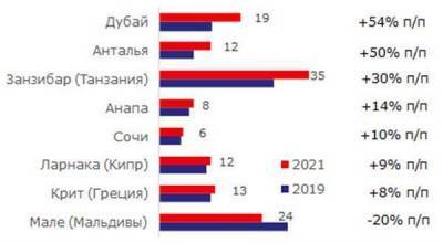 Цены на авиабилеты вновь открытых международных направлений могут быстро вырасти - smartmoney.one - Москва - Турция - Эмираты - Танзания