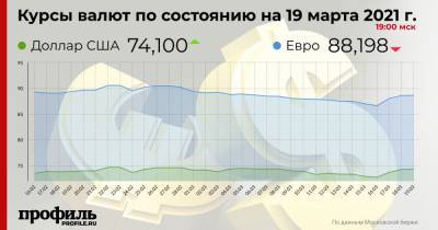 Курс доллара вырос до 74,1 рубля - profile.ru